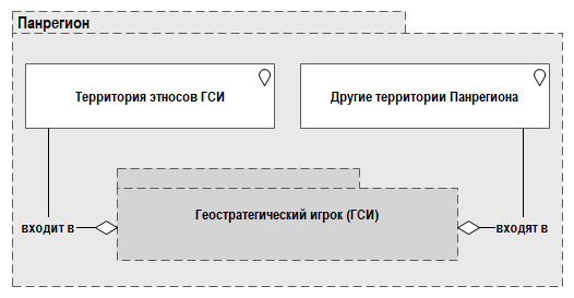 Рис. 2.1. Панрегион