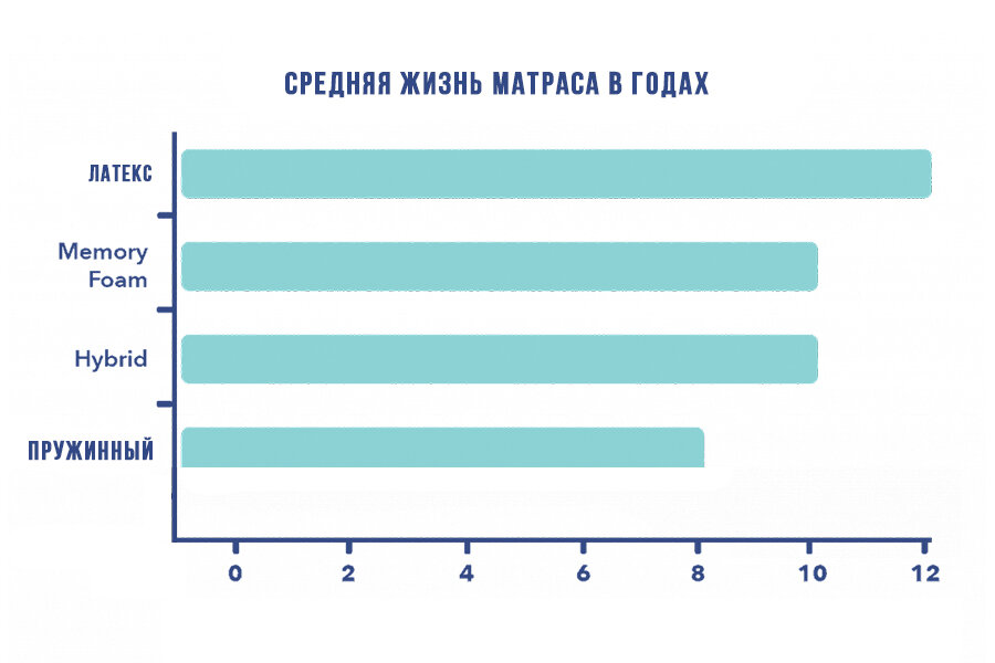 Хотя эти цифры полезны для контекстуализации срока службы вашего матраса, лучший способ определить, пора ли что-то поменять, — это прислушаться к своему телу. Вы просыпаетесь с новыми болями по утрам? Вам трудно найти удобное положение ночью? Вы заметили какие-либо новые провалы в матрасе, которые нельзя исправить, регулярно переворачивая его? Если вы ответили утвердительно на любой из этих вопросов, возможно, пришло время попрощаться со своей кроватью. 