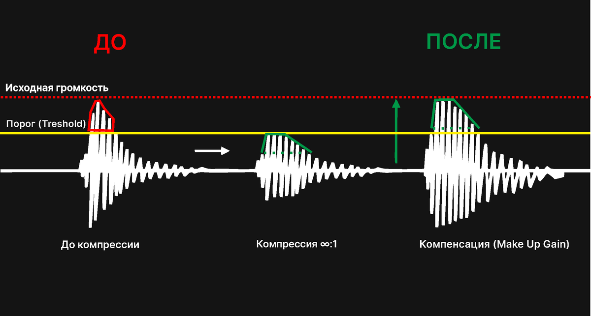 Сжатие звуковых файлов. Компрессия звука основные параметры. Сжатие звука. Компрессированный звук. Коэффициент компрессии звука.