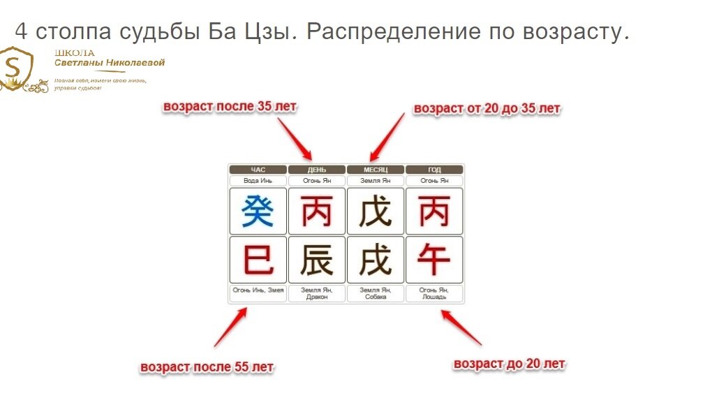 Сильная или слабая карта ба цзы