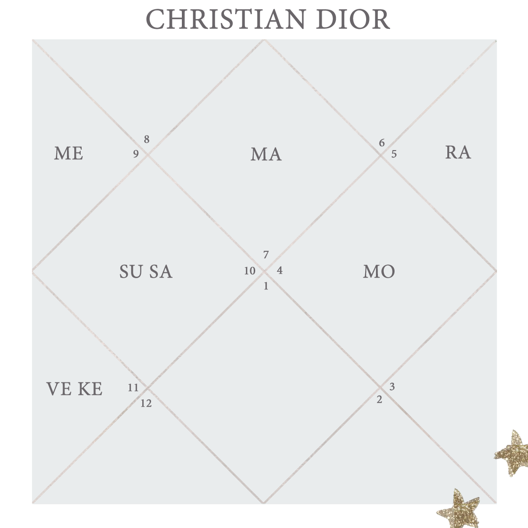 Натальная карта (гороскоп) Christian Dior