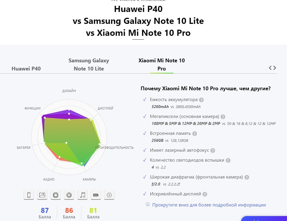 Скриншот с сайта versus.com с сравнением моделей Xiaomi Mi note 10 pro, Honor P40, Samsung Galaxy Note 10 Lite. Преимущества Xiaomi.