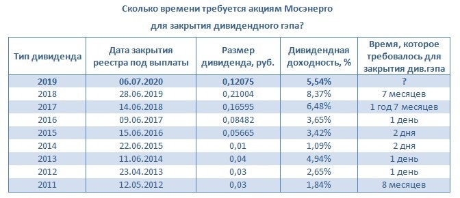 Дивидендные гэпы Мосэнерго