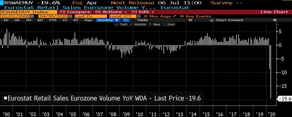 Розничные продажи в еврозоне