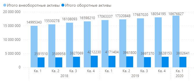 Газпром - Активы
