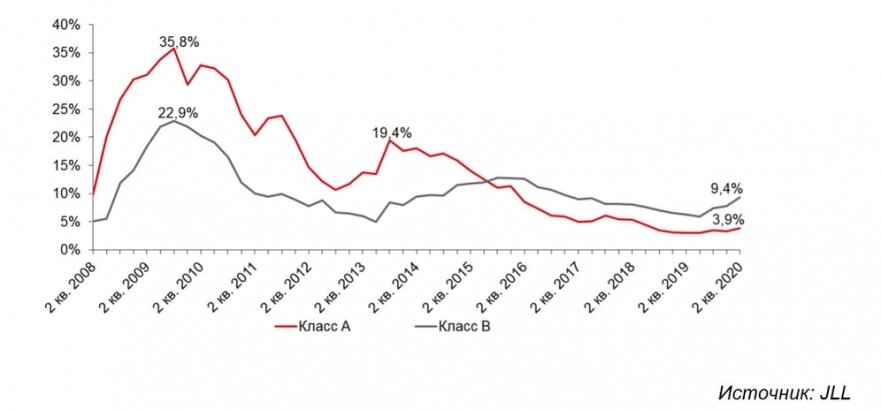 Данные: JLL