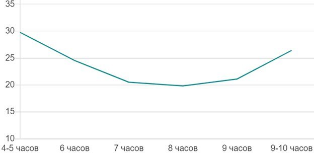 Продолжительность сна и вероятность заболеть (%)
