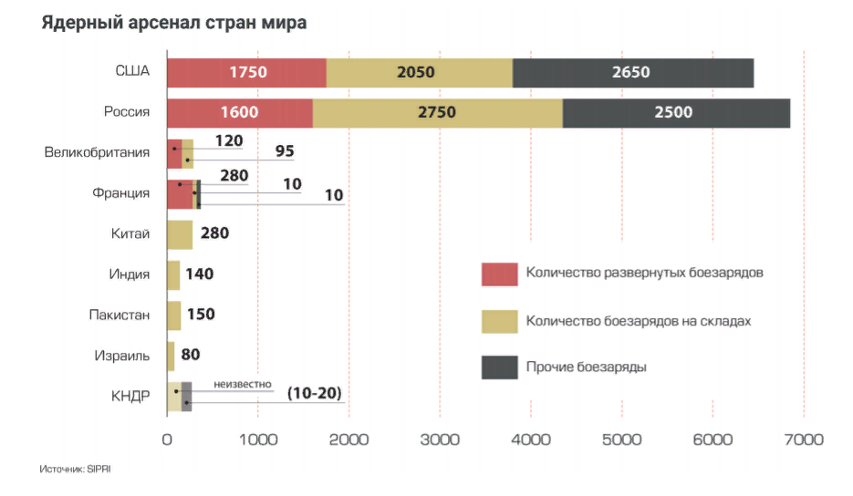 Сколько ядерного. Ядерный Арсенал стран. Ядерный Арсенал в мире. Ядерный потенциал стран. Ядерный потенциал США.