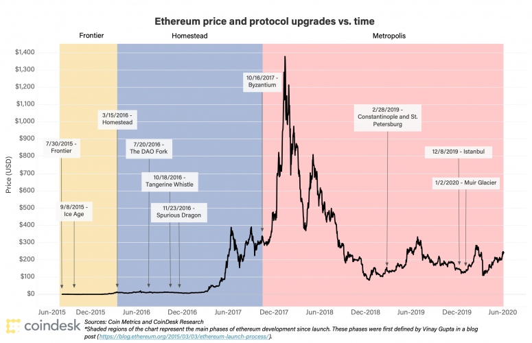 Цена и обновления протокола Ethereum. Источник: CoinDesk Research