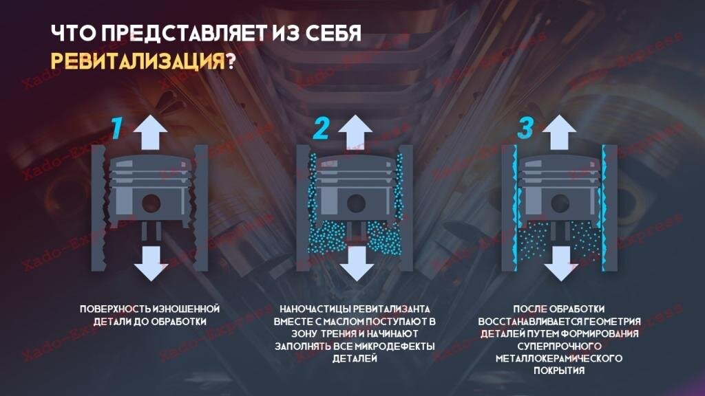 рис. Принцип действия восстановительной присадки Хадо