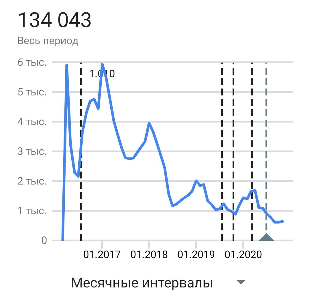 Общее число загрузок в Google Play