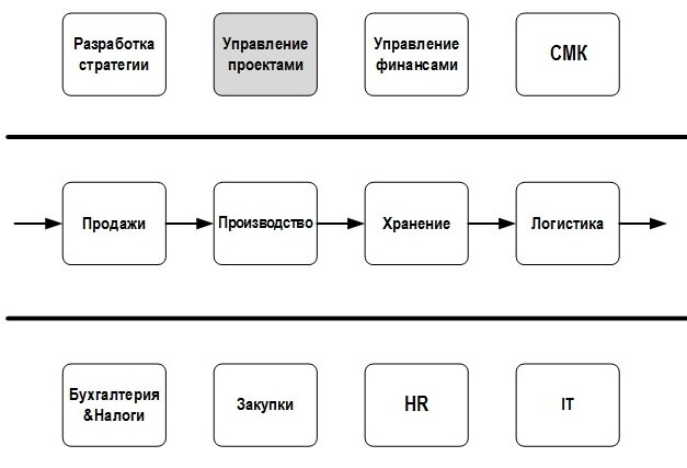 Рисунок №1 — Карта процессов компании