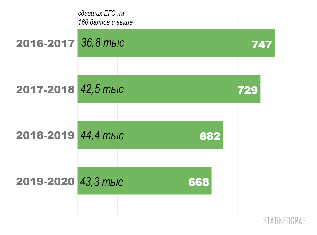 количество сдавших ЕГЭ и учебных заведений в Москве в разные годы