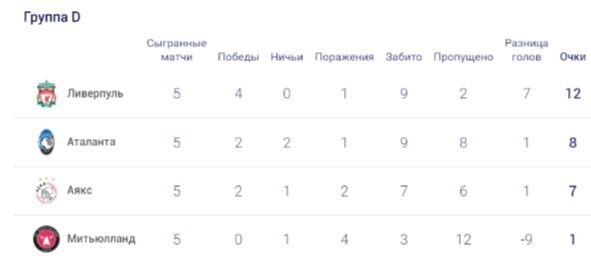 Лига Чемпионов, Группа D после 5 туров.