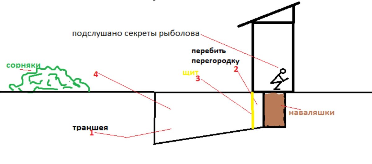 Схема очистки туалета