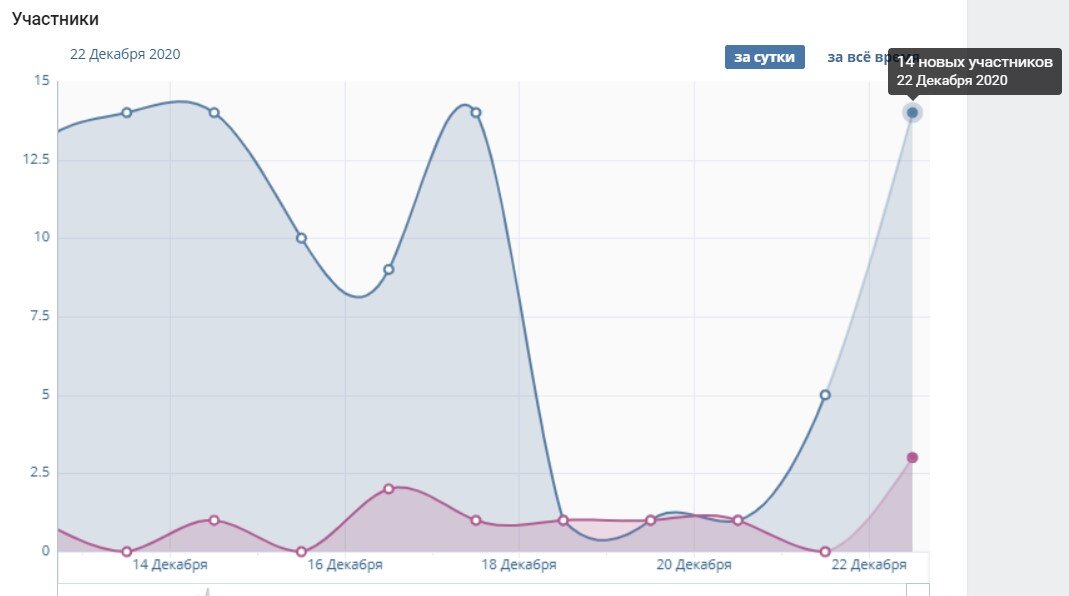 Статистический график вступлений в группу клиента. За сегодня вступило 14 новых человек.