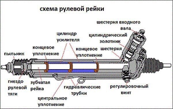 Как работает рулевая рейка