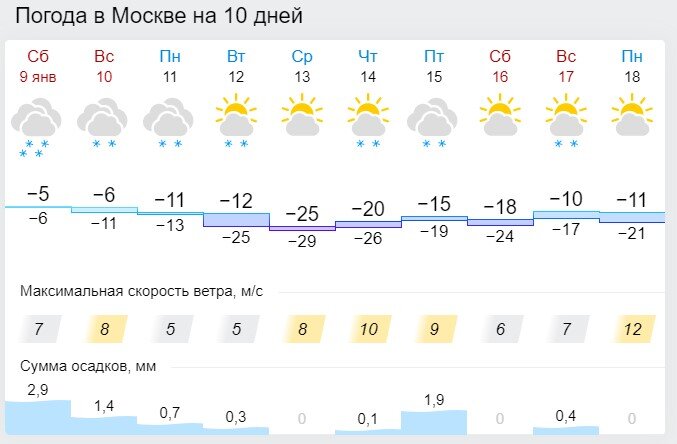 Прогноз погоды в Москве на 10 дней