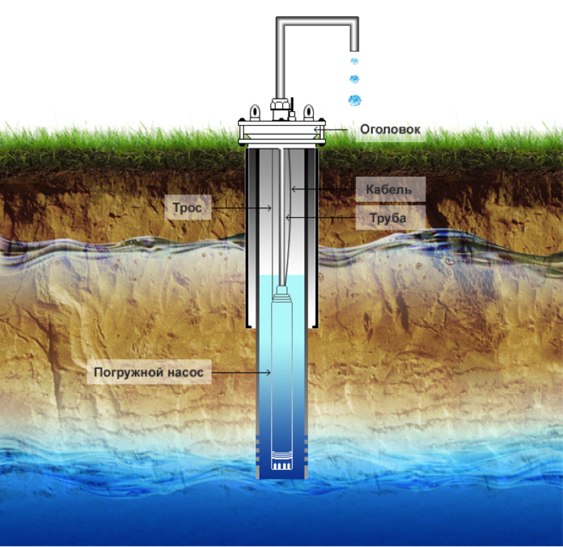 Питьевых и технических подземных. Скважина на воду. Водяная скважина. Разрез скважины на воду. Схема устройства скважины для воды.