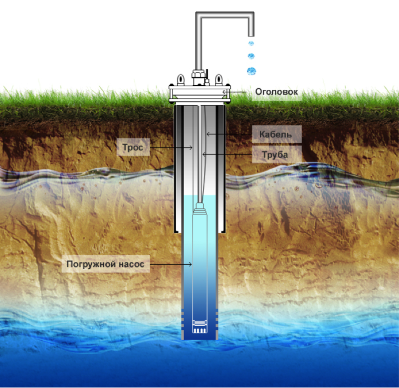 схема бурение скважин для воды питьевой, водяная скважина, разрез скважины на воду, схема устройства скважины для воды