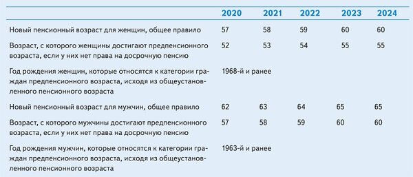 Льготы предпенсионерам в 2021 году | Pro-personal.ru | Дзен
