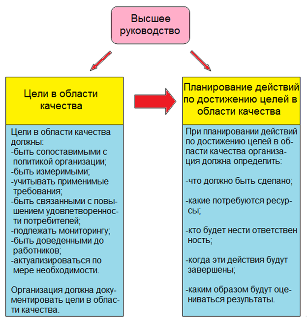 Деятельность высшего руководства по планированию и достижению целей организации