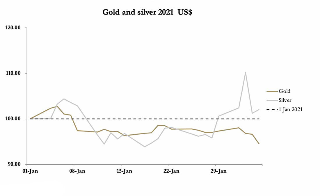 Цена золота 2021. График золота 2021. График роста золота 2021. График золота за 2021 год. Рост золота в 2021 году график.