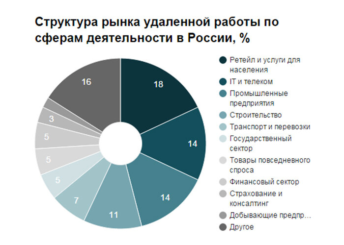 Кто больше всего перешел на дистанционную работу по сферам деятельности