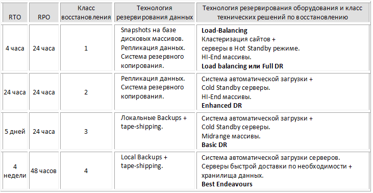 Распределение классов восстановления и технических решений по резервированию не точно совпадает с приведенной выше таблицей. Эта таблица служит только для пояснения в рамках топика.