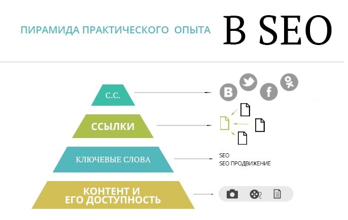 СЕО продвижение
