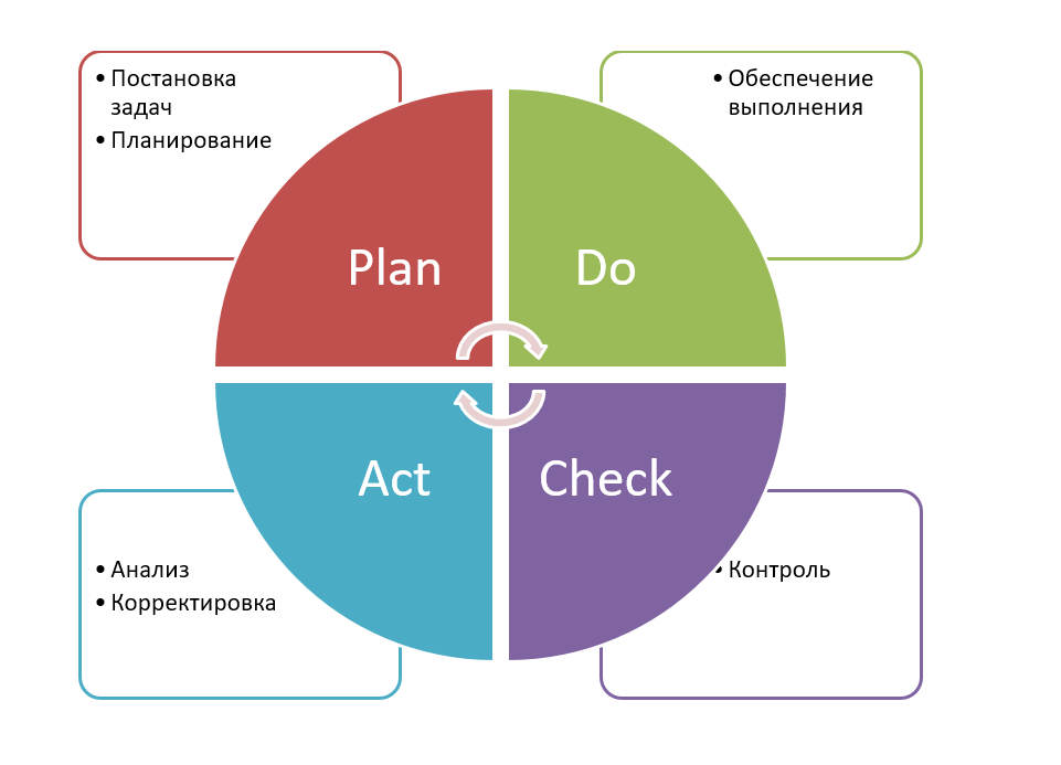 Цикл Шухарта: обзор, принципы и рекомендации