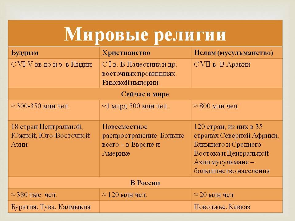 3 различия религии. Мировые религии таблица. Основные мировые религии таблица. Возникновение Мировых религий.