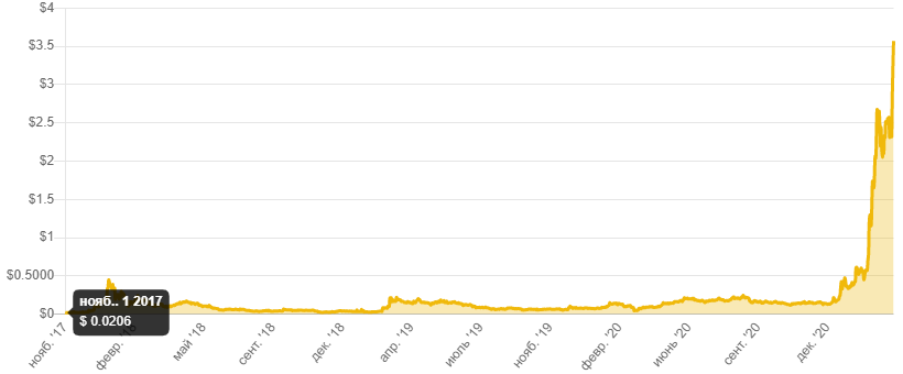 Исторические  цены.