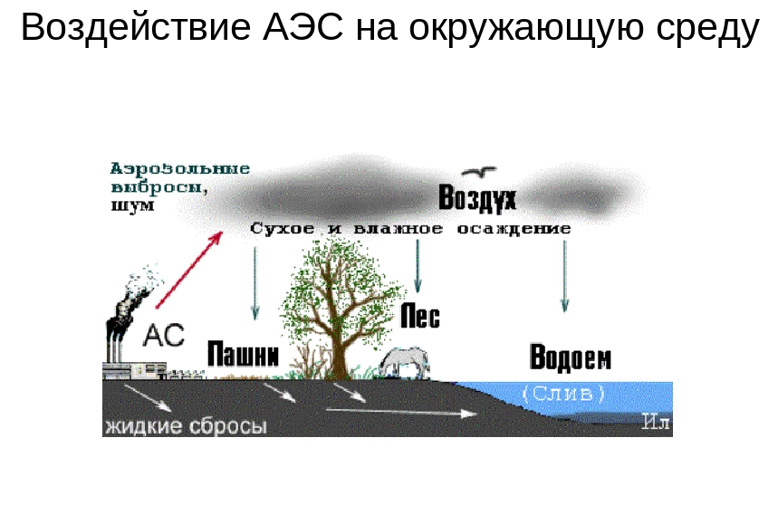 Влияние тепловых электростанций на окружающую среду. Влияние аэс на окружающую среду. влияние атомных электростанций на окружающую среду. воздействие теплоэлектростанций на окружающую среду схема. влияние тэс на окружающую среду.