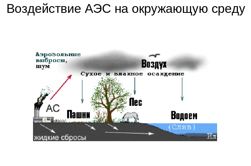 Загрязнение от аэс. Схема воздействия АЭС на окружающую среду. Воздействие АЭС на окружающую среду. Атомная влияние на окружающую среду. Влияние атомных электростанций на окружающую среду.