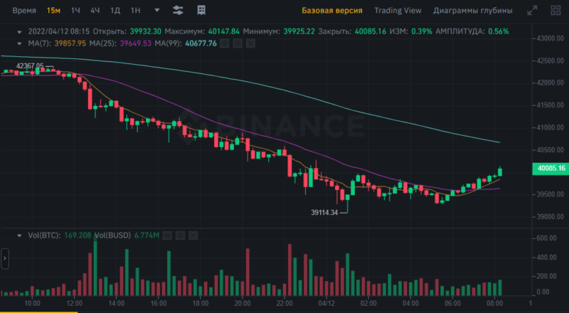 Биткойн вернувшись к медвежьему тренду, опустился до 39 000.