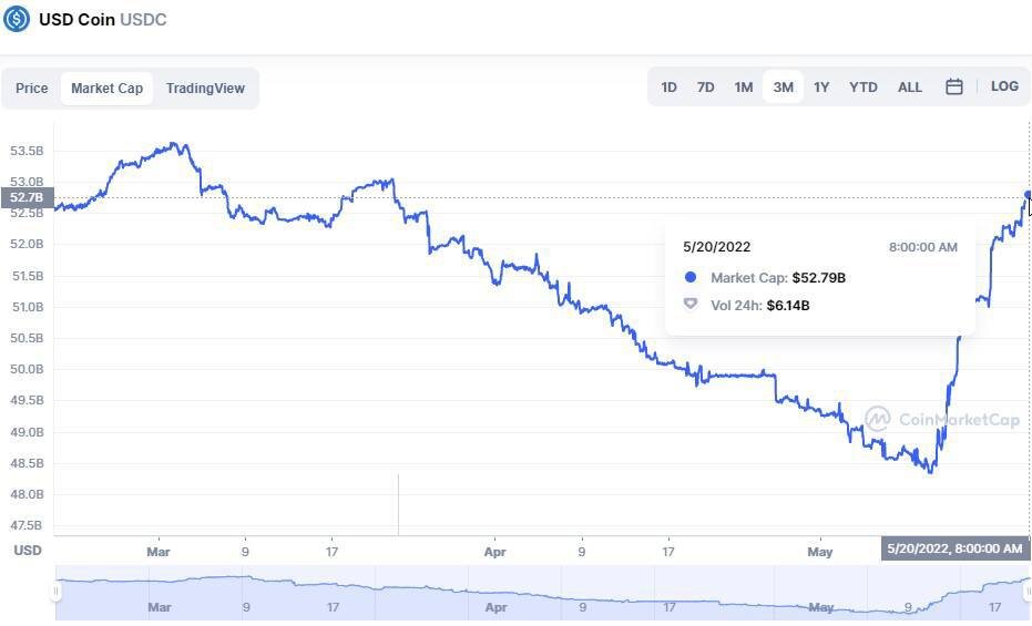 Usdc. Стейблкоин usdc. Биткоин растет. Usdc какая сеть. Usdt usdc разница.