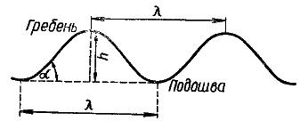 
Элементы волны
