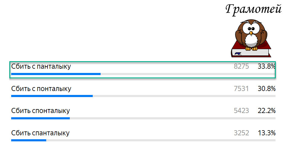 Пиши правильно: Сбить с панталыку. Фото автора 