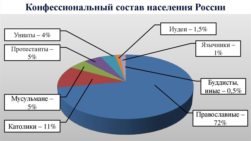 Население империи. Население Российской империи 18-19 века. Этнический состав Российской империи 19 века. Население Российской империи в 19 веке. Национальный состав 20 века России.