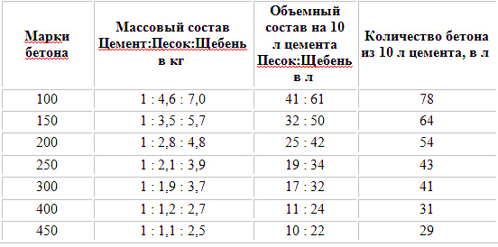 Заполнители удешевляют использование бетона – ведь песок и камни стоят дешевле, чем цемент.