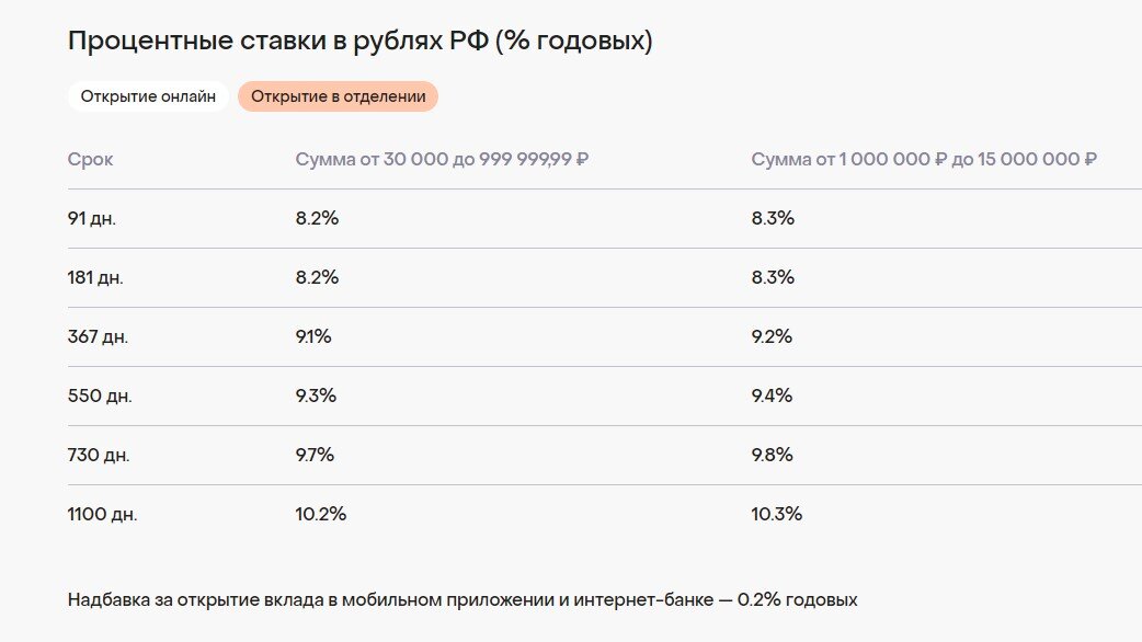 Пенсионные вклады какой процент