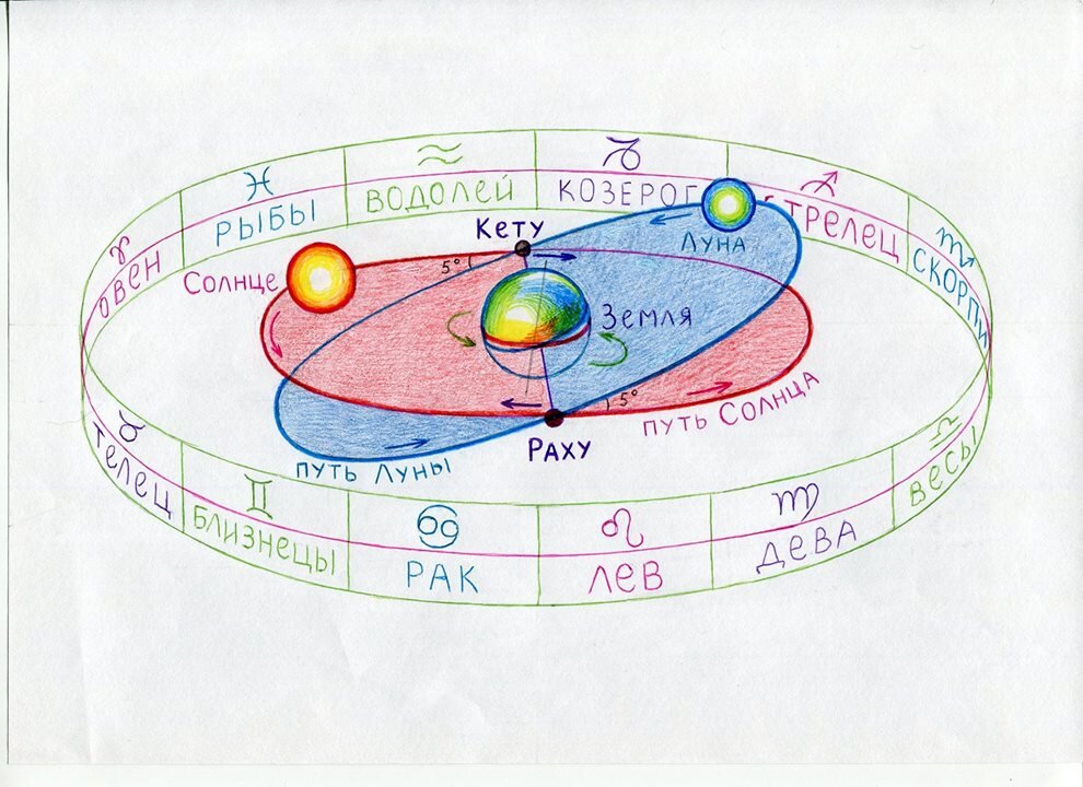 Кету это. Раху Планета в астрологии. Лунные узлы в астрологии. Раху и кету. Лунные узлы Раху и кету.