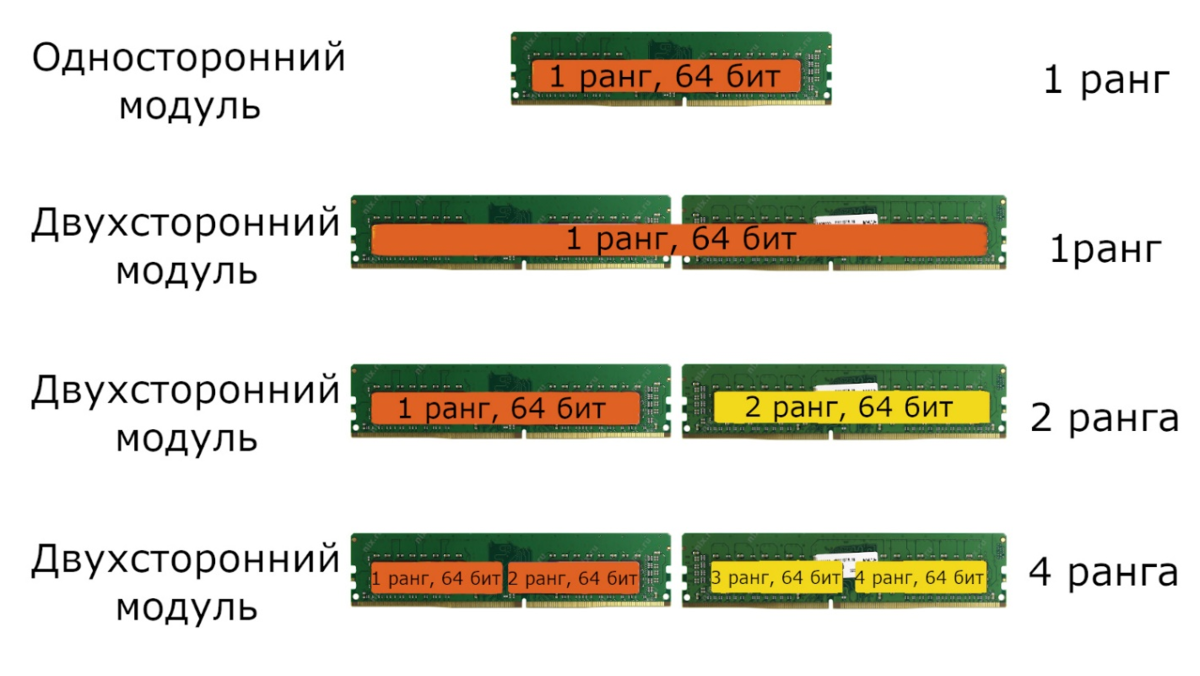 Что такое ранки памяти, и почему одинаковая память различается в  производительности? | Mizhgunit | Дзен
