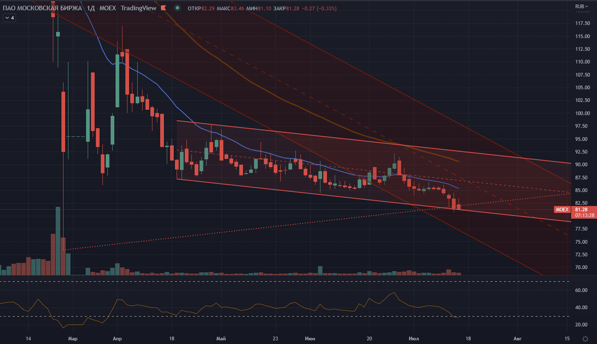 Биржи 2022. Мосбиржа. USD MOEX. Московская биржа 2022. MOEX Group.