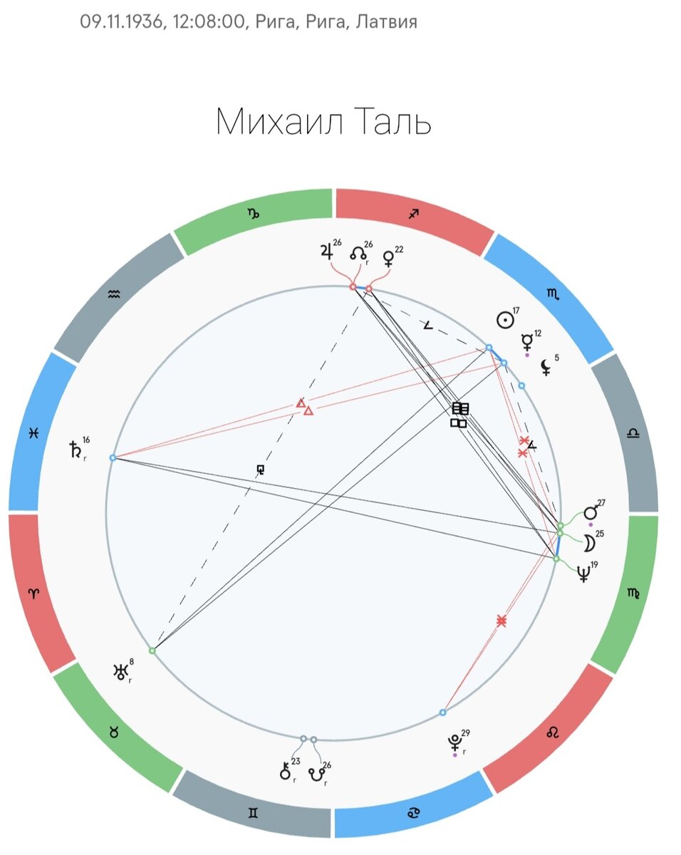 Шахматы - астрологические показатели | СЕФИРОТ Школа Магии и Женственности  | Дзен