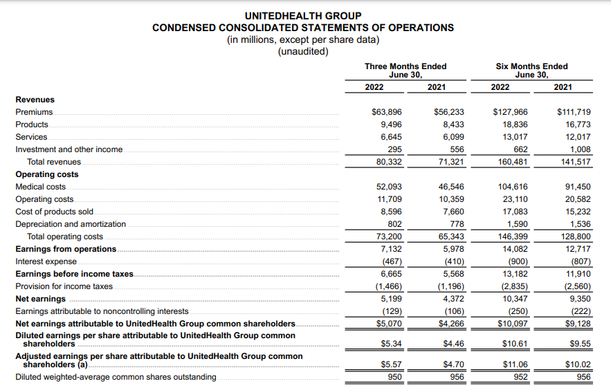 Финансовые показатели United Health за 2 квартал и за 1 полугодие 2022 года
