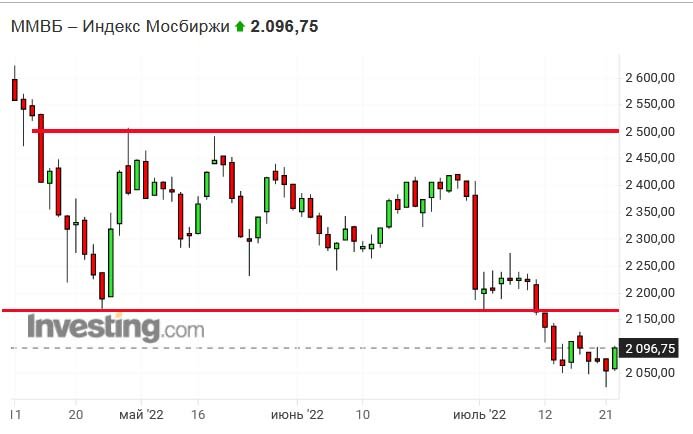 Индекс Московской биржи за последние месяцы