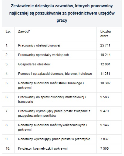 Источник: Данные Министерства семьи и социальной политики из Центральной базы данных вакансий.