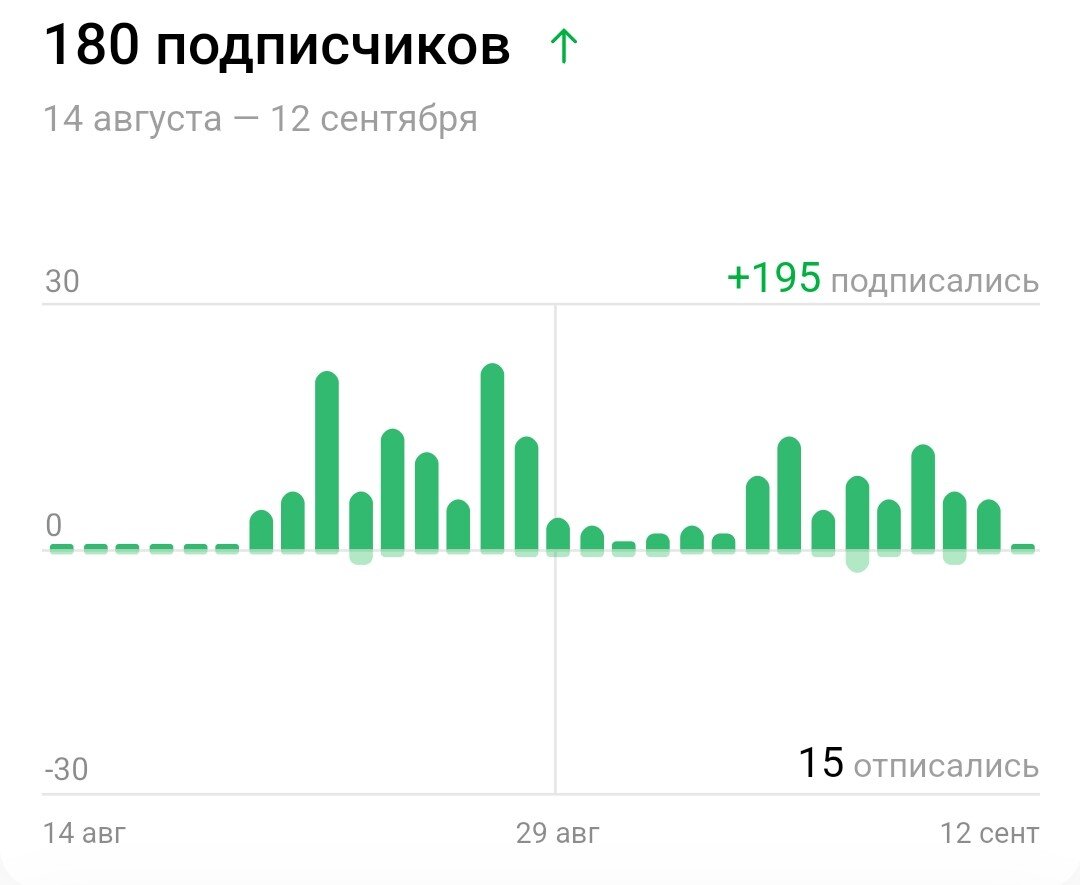 подписчики продолжают приходить и уходить